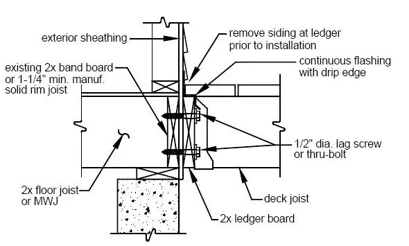 Lap-siding ledger detail: siding removed at the ledger, continuous flashing with drip edge, ledger fastened with half-inch lag screws or through-bolts